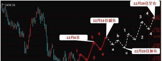 力扬股市有约:12月5日周二大盘走势预测,持股