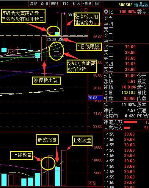 短线强势战法——涨停板之后的空中加油