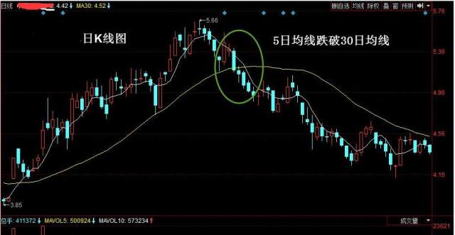 在做股票中你应该看5日线和30日线