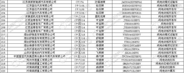 工信部发布《道路机动车辆生产企业及产品（第300批）》