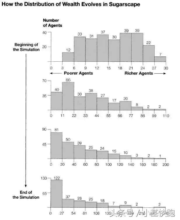 这个世界上,为什么有人穷,有人富?