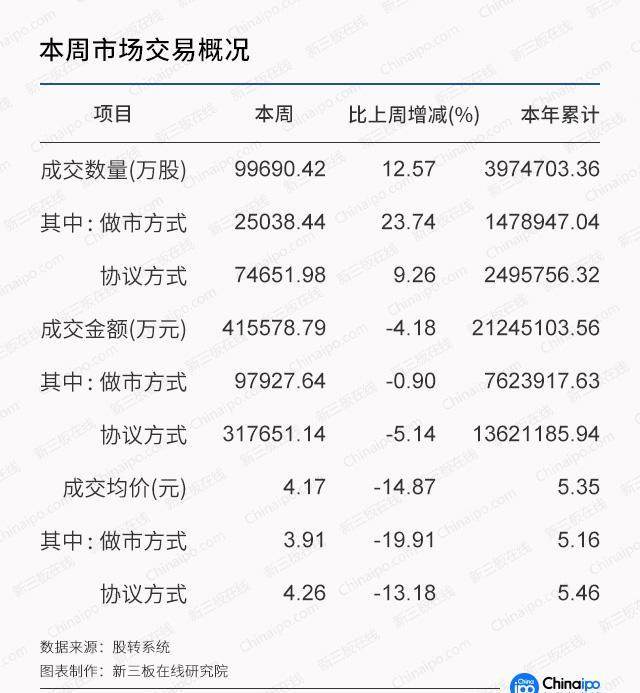 周报：新交易制度测试紧锣密鼓 新三板交易或迎“集合竞价”