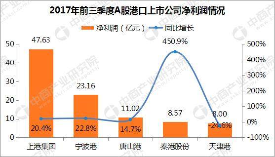 港口行业A股上市公司经营情况对比:上港集团营