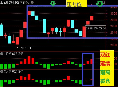 许相元3000点关口能否收复