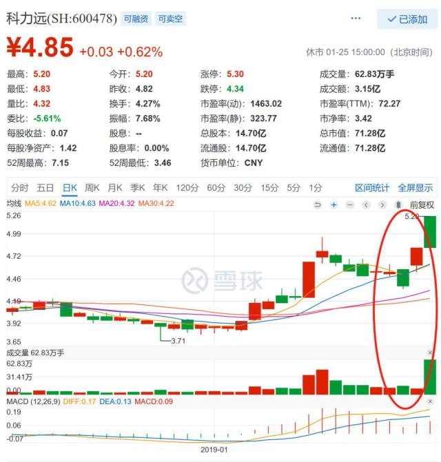 3本周,排在跌幅榜前三位的分别是众泰汽车,金龙汽车和庞大集团,三者