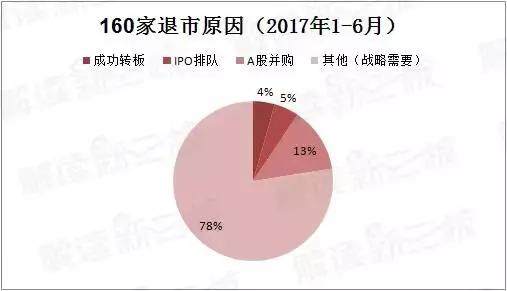 上半年新三板160家终止挂牌、200家申请摘牌，是退市潮还是淘汰赛？