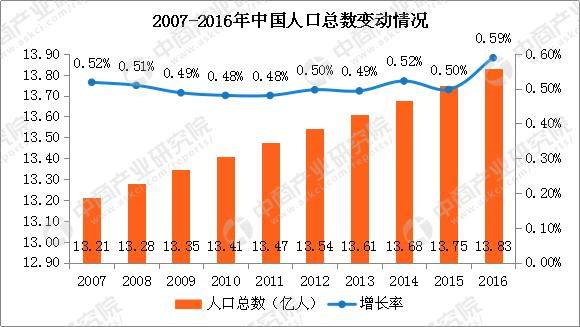 中国现在的人口状况_我国人口老龄化趋势-2016年中国医药行业发展概况及市场(3)