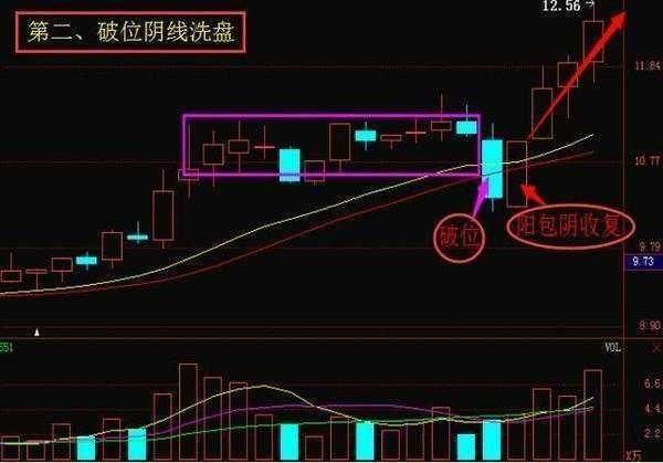 3,高开低走阴线洗盘这种洗盘阴线通常不能是长上影线,也不会完全补完