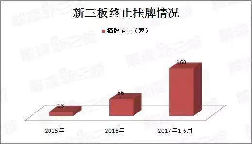 上半年新三板160家终止挂牌、200家申请摘牌，是退市潮还是淘汰赛？