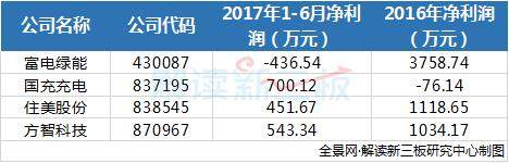 这些新三板企业专给新能源汽车“加油”却正在遭遇毛利下滑