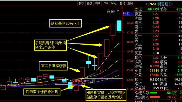 短期暴利战法——底部涨停板买入（献给所有的投资者）