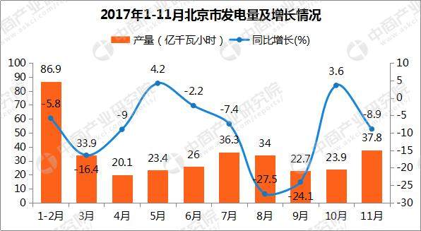 2017年1-11月北京发电量344.8亿千瓦小时：同比下滑10.4%