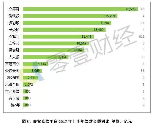 京东、阿里、苏宁全面收手，“股权众筹”会就此沦陷吗？｜零壹智库半年报