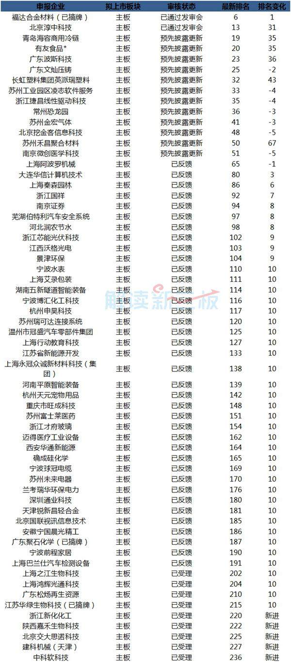 153家新三板企业最新IPO排队情况：2家下周上会