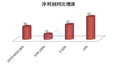 139家新三板公司前三季成绩单揭晓：净赚88亿 四大PE贡献12亿