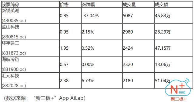 46%位列第二;排名第三的是云叶股份,涨幅7.