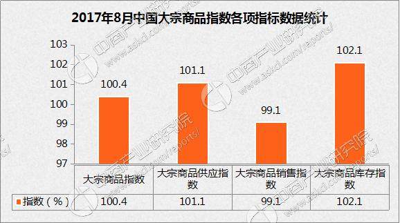 2017年8月中国大宗商品指数100.4%：连续七个月呈上升态势