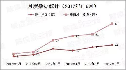 上半年新三板160家终止挂牌、200家申请摘牌，是退市潮还是淘汰赛？