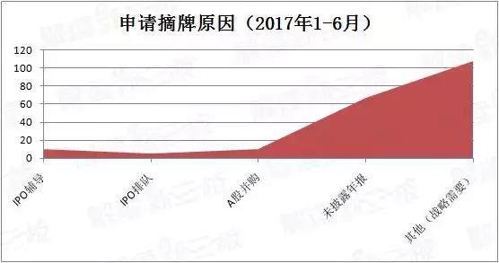 上半年新三板160家终止挂牌、200家申请摘牌，是退市潮还是淘汰赛？