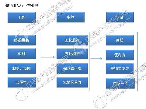 中国宠物用品产业链及主要企业分析