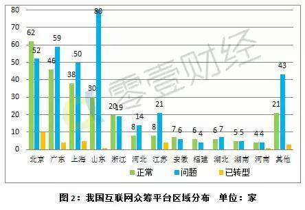 京东、阿里、苏宁全面收手，“股权众筹”会就此沦陷吗？｜零壹智库半年报