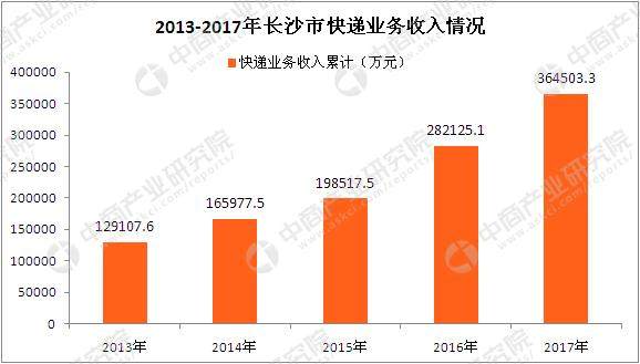 2017年长沙市快递运行情况分析：全年快递业务量增长33.85%