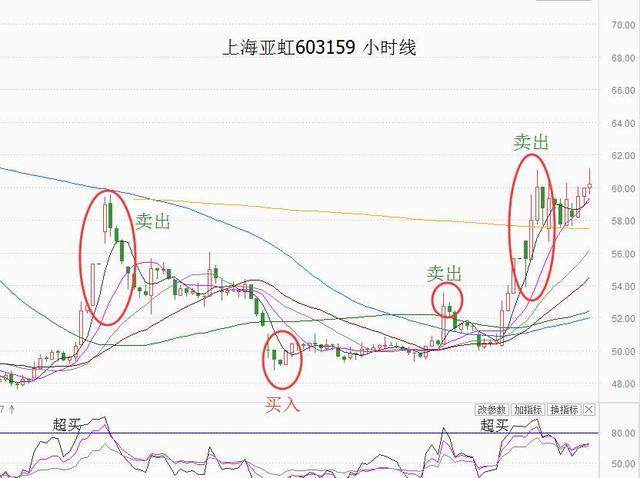 「投资心得」股票短线如何操作？看这个指标就可以了！