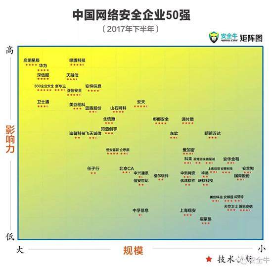 中国网络安全企业50强