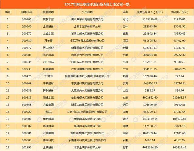 水泥行业A股上市公司业绩大比拼：海螺水泥/金隅股份/华新水泥赚钱排前三