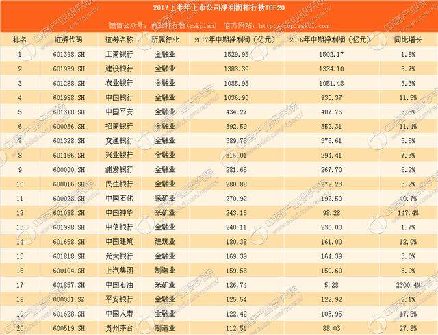 2017上市公司中报数据大解析：挣钱不赚钱看这里