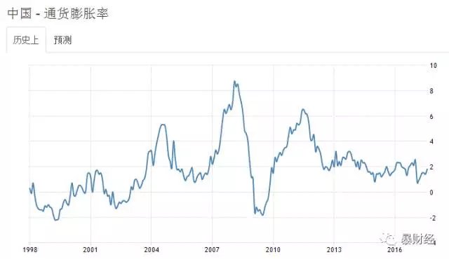 gdp和通货膨胀率_中国通货膨胀率