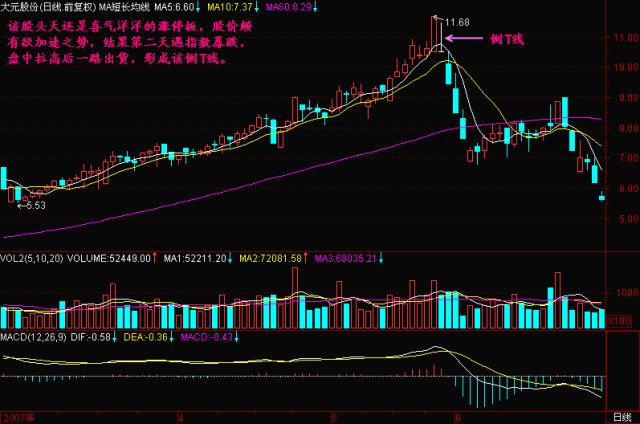 十字星选股战法学会轻松抓翻倍涨停牛股