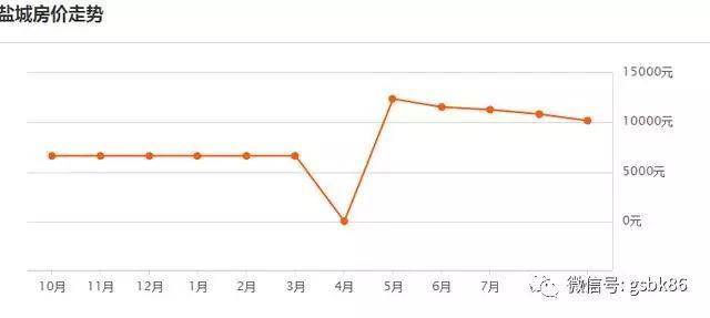 百河之城盐城,现在的房价情况如何?