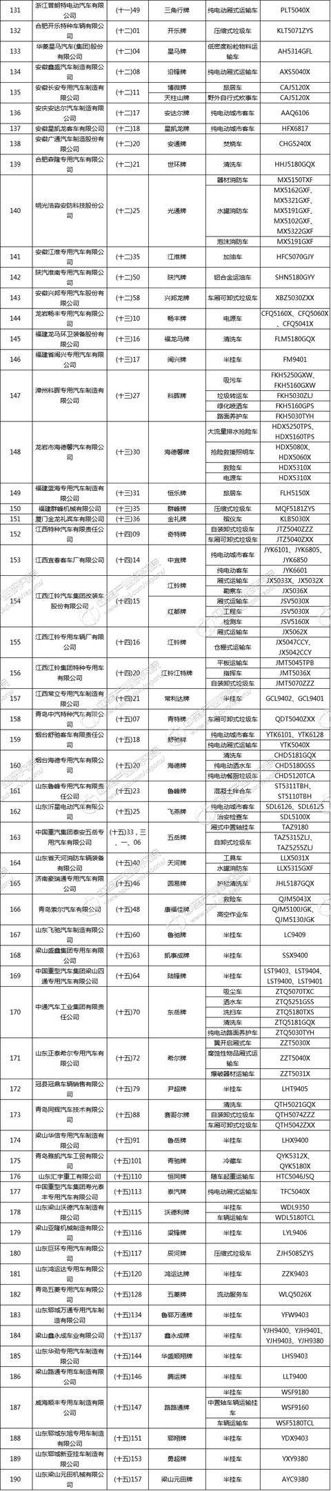 工信部发布《道路机动车辆生产企业及产品（第300批）》