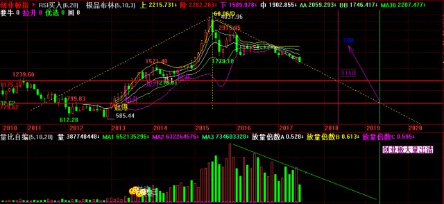 创业板走势图2017-2019