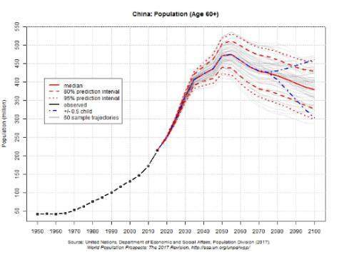 中国人口结构和老龄化趋势（附投资启示）