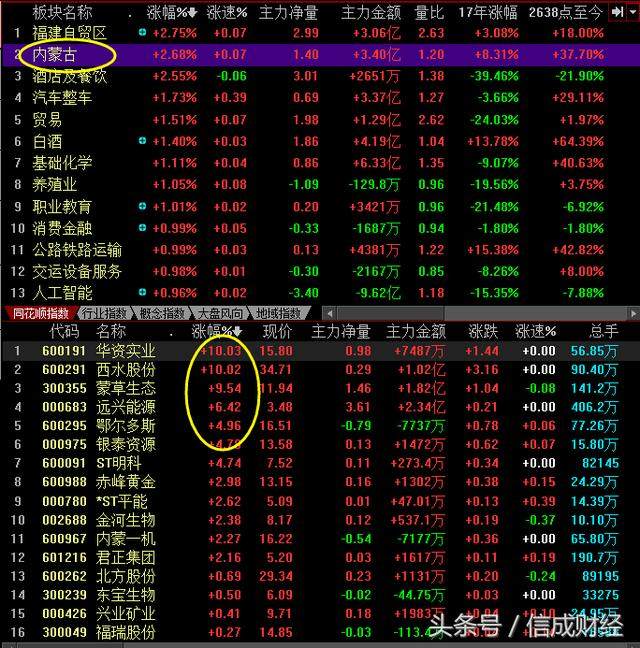 内蒙古强势崛起，发起突进号角！市场两大资讯影响盘面，下周走势如何，请看今日分解（附股）