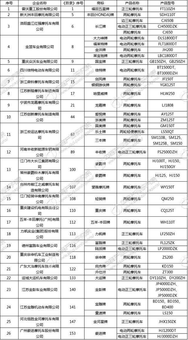 工信部发布《道路机动车辆生产企业及产品（第300批）》