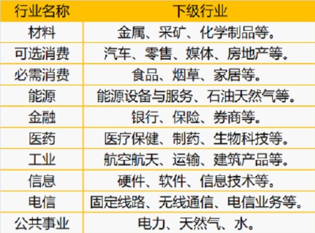 丹利和标普公司联合推出的全球行业分类标准gics,将行业分为10个一级