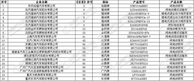 工信部发布《道路机动车辆生产企业及产品（第300批）》