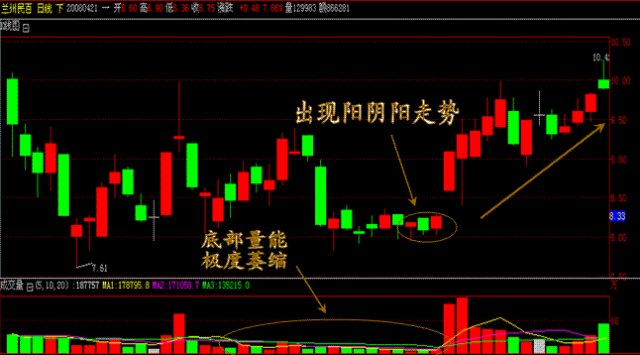 股票一旦遇上"金蜘蛛"的形态,坚决满仓买入,股价将涨到怀疑人生!