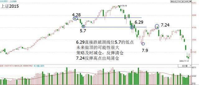 看调整位置 判断未来是否持有