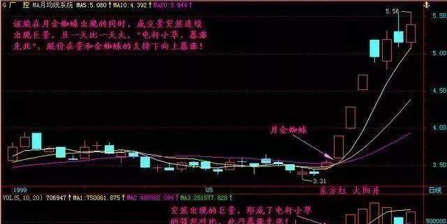 顶级游资大佬常用买入绝技:金蜘蛛、三线金叉