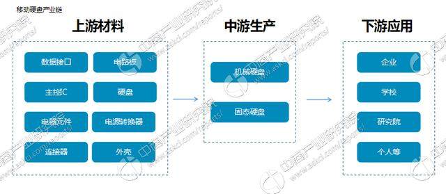 中国移动硬盘产业链/主要品牌分析