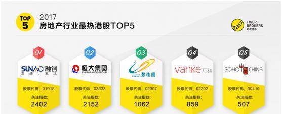 老虎证券发布2017最热港股排行榜 腾讯登榜首