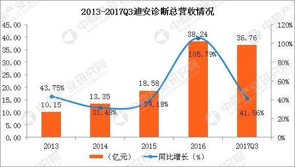 十大医疗服务企业实力分析：医疗服务步入快车道 谁的实力更强？