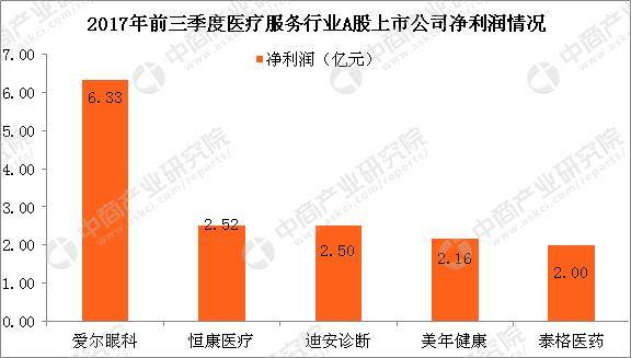 十大医疗服务企业实力分析：医疗服务步入快车道 谁的实力更强？