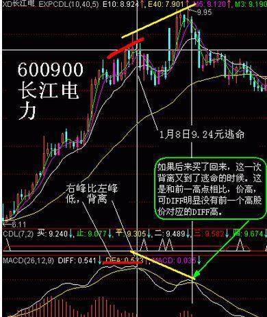 记住牛股大涨前的洗盘形态买进翻倍获利