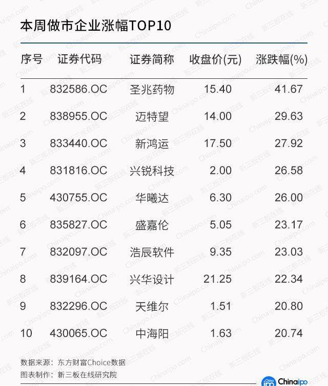 周报：新交易制度测试紧锣密鼓 新三板交易或迎“集合竞价”