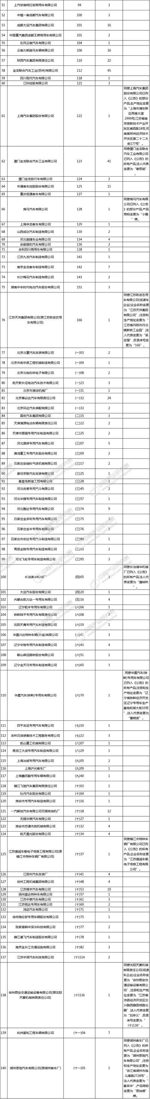 工信部发布《道路机动车辆生产企业及产品（第300批）》